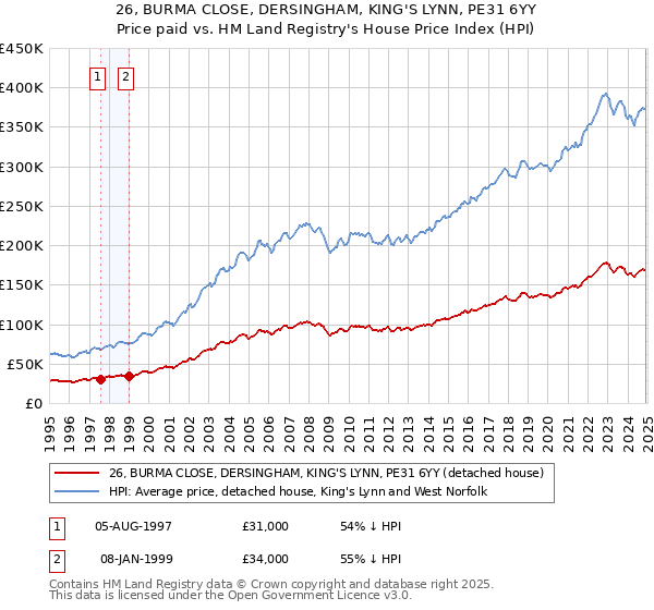 26, BURMA CLOSE, DERSINGHAM, KING'S LYNN, PE31 6YY: Price paid vs HM Land Registry's House Price Index