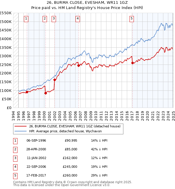 26, BURMA CLOSE, EVESHAM, WR11 1GZ: Price paid vs HM Land Registry's House Price Index