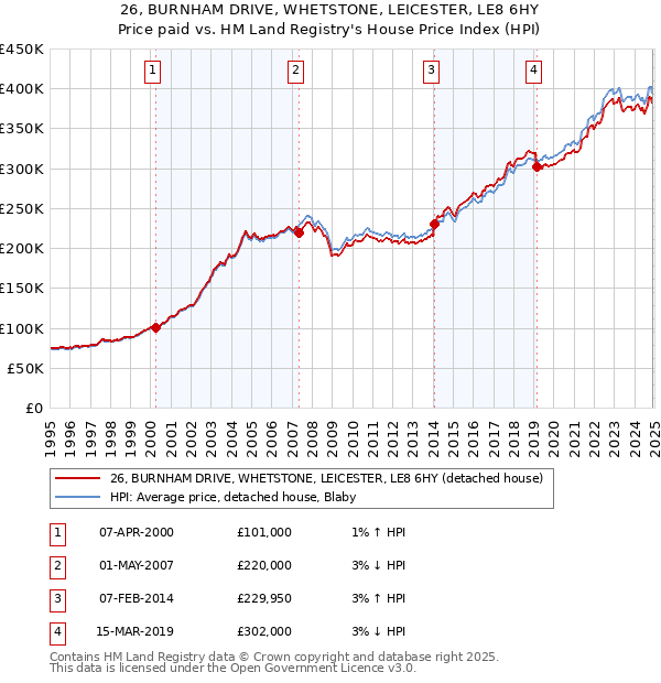 26, BURNHAM DRIVE, WHETSTONE, LEICESTER, LE8 6HY: Price paid vs HM Land Registry's House Price Index