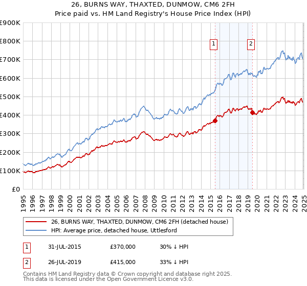 26, BURNS WAY, THAXTED, DUNMOW, CM6 2FH: Price paid vs HM Land Registry's House Price Index