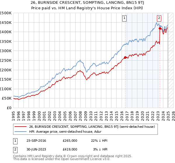 26, BURNSIDE CRESCENT, SOMPTING, LANCING, BN15 9TJ: Price paid vs HM Land Registry's House Price Index