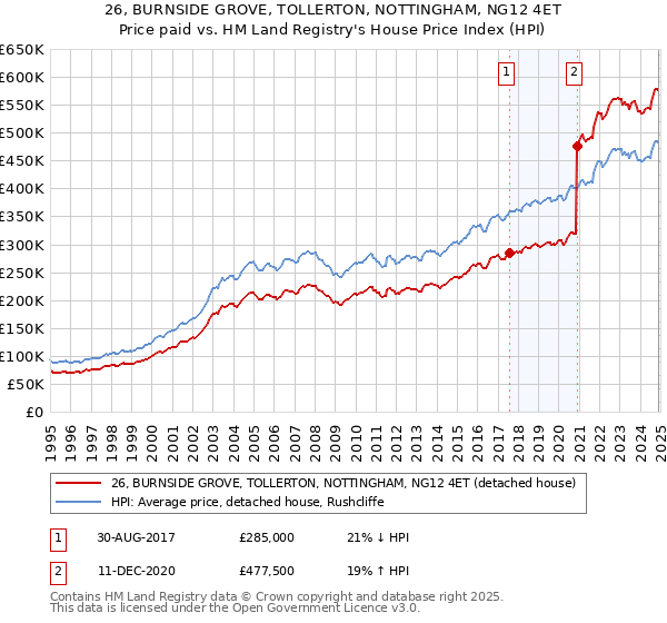 26, BURNSIDE GROVE, TOLLERTON, NOTTINGHAM, NG12 4ET: Price paid vs HM Land Registry's House Price Index