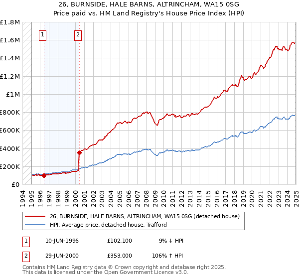 26, BURNSIDE, HALE BARNS, ALTRINCHAM, WA15 0SG: Price paid vs HM Land Registry's House Price Index