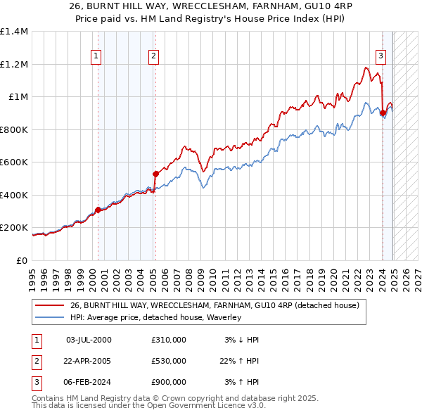 26, BURNT HILL WAY, WRECCLESHAM, FARNHAM, GU10 4RP: Price paid vs HM Land Registry's House Price Index