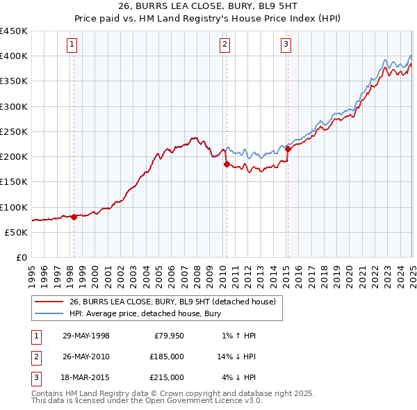 26, BURRS LEA CLOSE, BURY, BL9 5HT: Price paid vs HM Land Registry's House Price Index