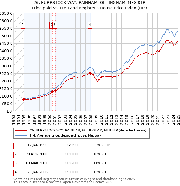 26, BURRSTOCK WAY, RAINHAM, GILLINGHAM, ME8 8TR: Price paid vs HM Land Registry's House Price Index