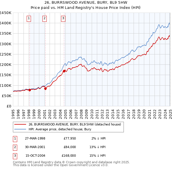 26, BURRSWOOD AVENUE, BURY, BL9 5HW: Price paid vs HM Land Registry's House Price Index