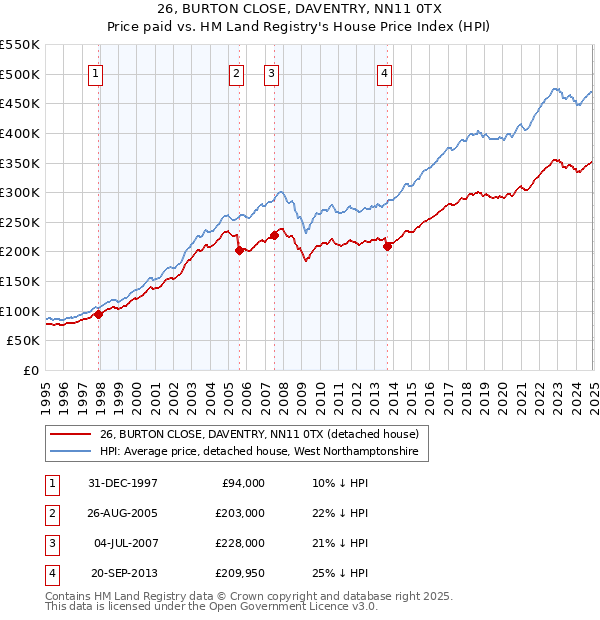 26, BURTON CLOSE, DAVENTRY, NN11 0TX: Price paid vs HM Land Registry's House Price Index