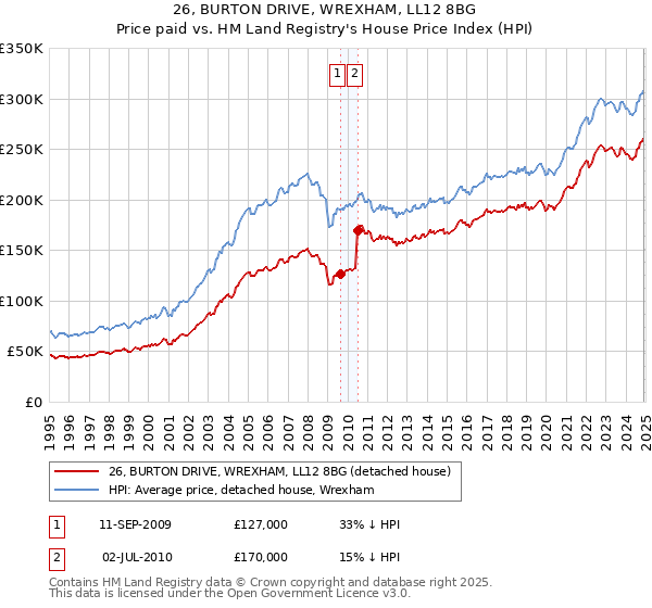 26, BURTON DRIVE, WREXHAM, LL12 8BG: Price paid vs HM Land Registry's House Price Index