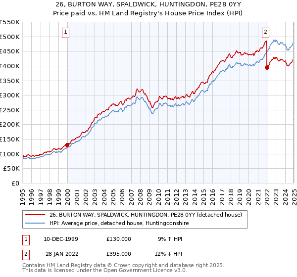 26, BURTON WAY, SPALDWICK, HUNTINGDON, PE28 0YY: Price paid vs HM Land Registry's House Price Index