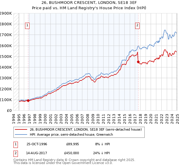 26, BUSHMOOR CRESCENT, LONDON, SE18 3EF: Price paid vs HM Land Registry's House Price Index