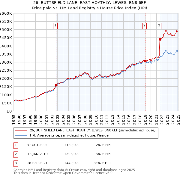 26, BUTTSFIELD LANE, EAST HOATHLY, LEWES, BN8 6EF: Price paid vs HM Land Registry's House Price Index