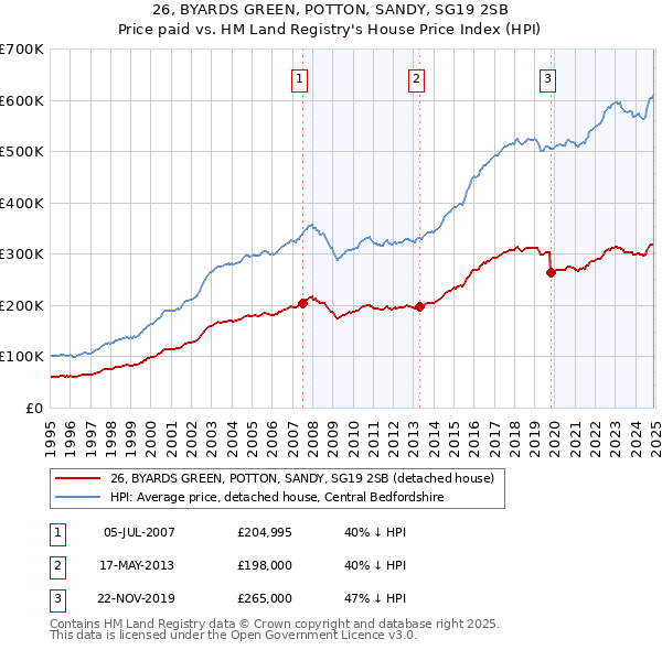 26, BYARDS GREEN, POTTON, SANDY, SG19 2SB: Price paid vs HM Land Registry's House Price Index