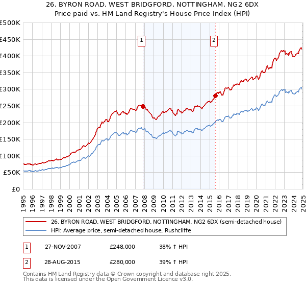 26, BYRON ROAD, WEST BRIDGFORD, NOTTINGHAM, NG2 6DX: Price paid vs HM Land Registry's House Price Index