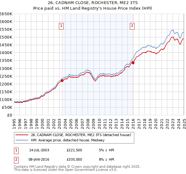 26, CADNAM CLOSE, ROCHESTER, ME2 3TS: Price paid vs HM Land Registry's House Price Index