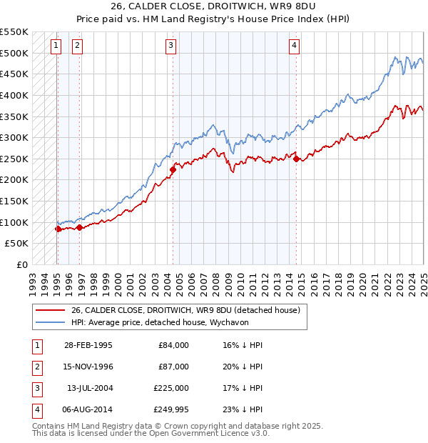 26, CALDER CLOSE, DROITWICH, WR9 8DU: Price paid vs HM Land Registry's House Price Index