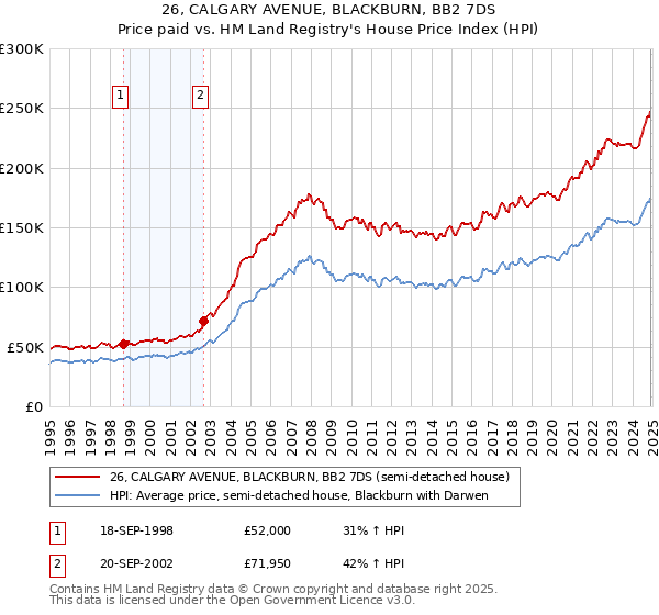 26, CALGARY AVENUE, BLACKBURN, BB2 7DS: Price paid vs HM Land Registry's House Price Index