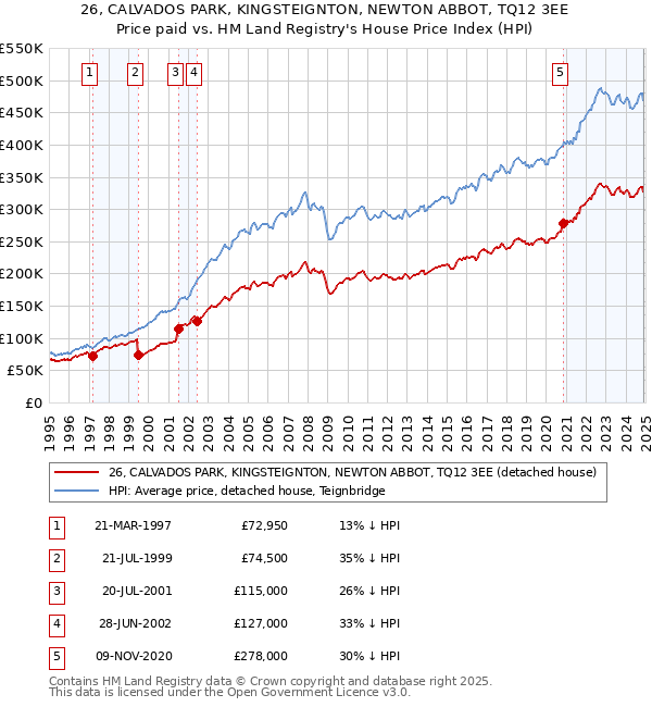 26, CALVADOS PARK, KINGSTEIGNTON, NEWTON ABBOT, TQ12 3EE: Price paid vs HM Land Registry's House Price Index
