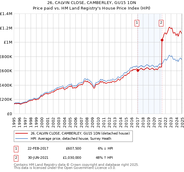 26, CALVIN CLOSE, CAMBERLEY, GU15 1DN: Price paid vs HM Land Registry's House Price Index