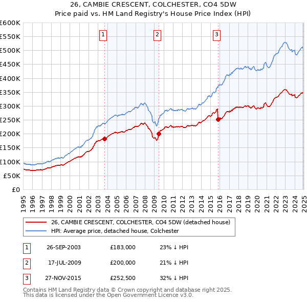 26, CAMBIE CRESCENT, COLCHESTER, CO4 5DW: Price paid vs HM Land Registry's House Price Index