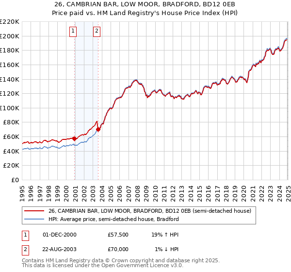 26, CAMBRIAN BAR, LOW MOOR, BRADFORD, BD12 0EB: Price paid vs HM Land Registry's House Price Index