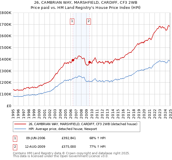 26, CAMBRIAN WAY, MARSHFIELD, CARDIFF, CF3 2WB: Price paid vs HM Land Registry's House Price Index