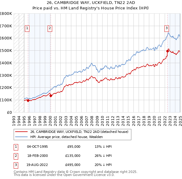 26, CAMBRIDGE WAY, UCKFIELD, TN22 2AD: Price paid vs HM Land Registry's House Price Index