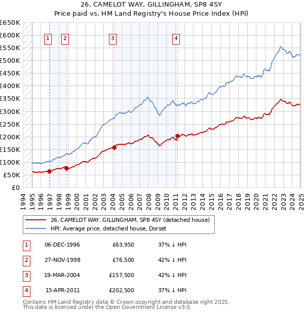 26, CAMELOT WAY, GILLINGHAM, SP8 4SY: Price paid vs HM Land Registry's House Price Index