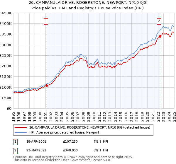 26, CAMPANULA DRIVE, ROGERSTONE, NEWPORT, NP10 9JG: Price paid vs HM Land Registry's House Price Index
