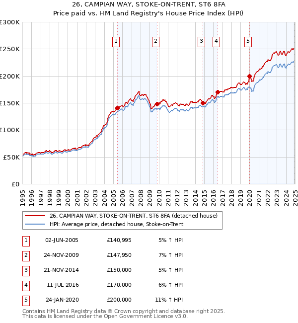 26, CAMPIAN WAY, STOKE-ON-TRENT, ST6 8FA: Price paid vs HM Land Registry's House Price Index
