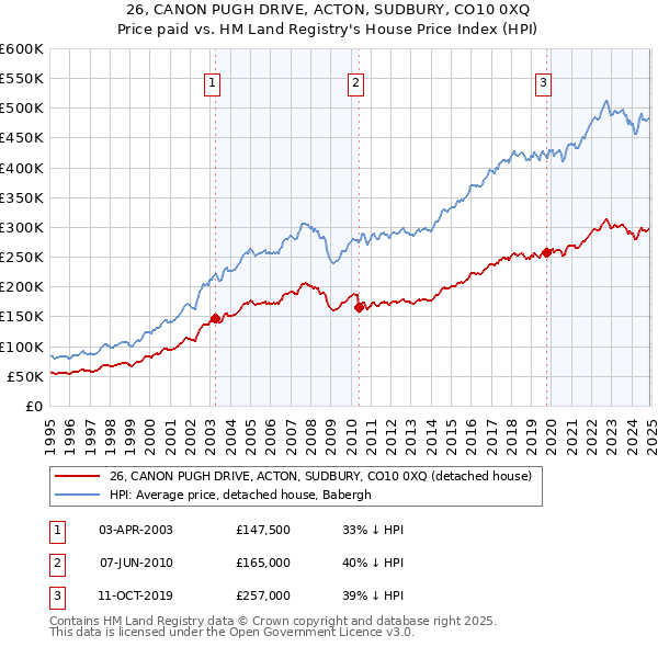 26, CANON PUGH DRIVE, ACTON, SUDBURY, CO10 0XQ: Price paid vs HM Land Registry's House Price Index