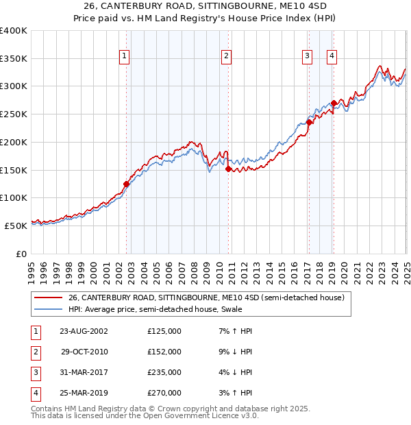 26, CANTERBURY ROAD, SITTINGBOURNE, ME10 4SD: Price paid vs HM Land Registry's House Price Index