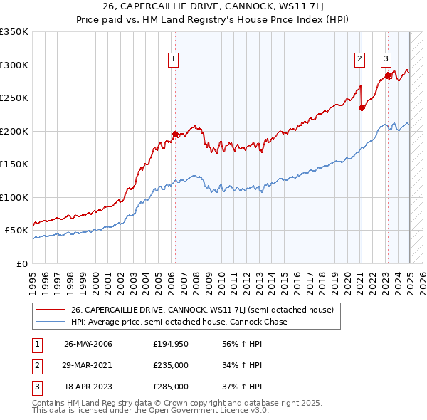 26, CAPERCAILLIE DRIVE, CANNOCK, WS11 7LJ: Price paid vs HM Land Registry's House Price Index