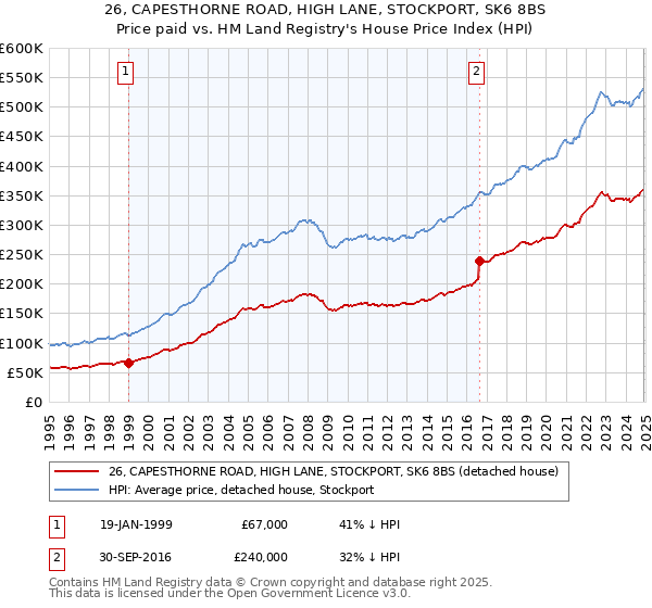 26, CAPESTHORNE ROAD, HIGH LANE, STOCKPORT, SK6 8BS: Price paid vs HM Land Registry's House Price Index