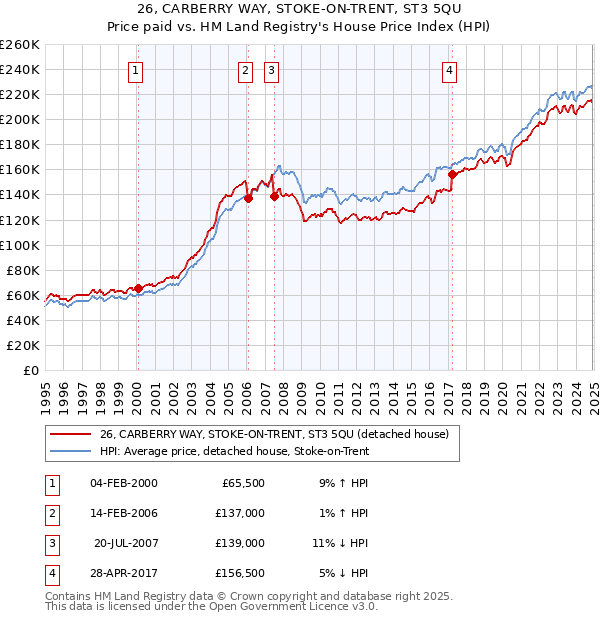 26, CARBERRY WAY, STOKE-ON-TRENT, ST3 5QU: Price paid vs HM Land Registry's House Price Index