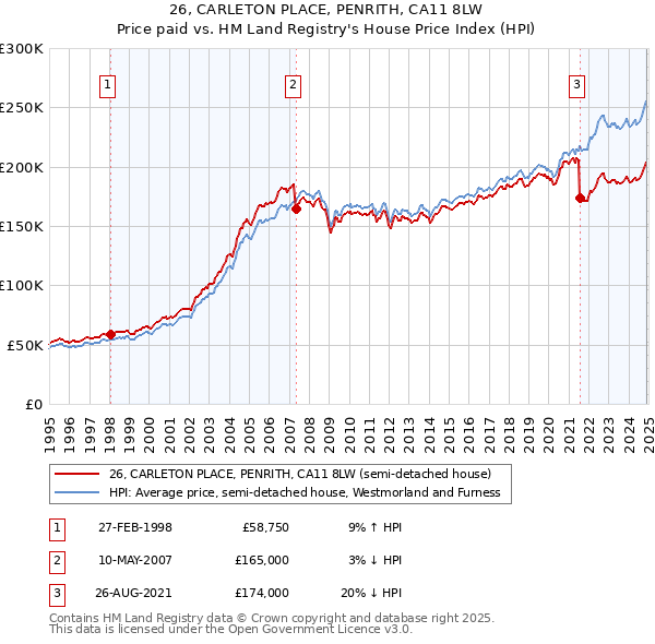 26, CARLETON PLACE, PENRITH, CA11 8LW: Price paid vs HM Land Registry's House Price Index
