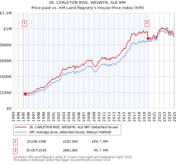 26, CARLETON RISE, WELWYN, AL6 9RF: Price paid vs HM Land Registry's House Price Index