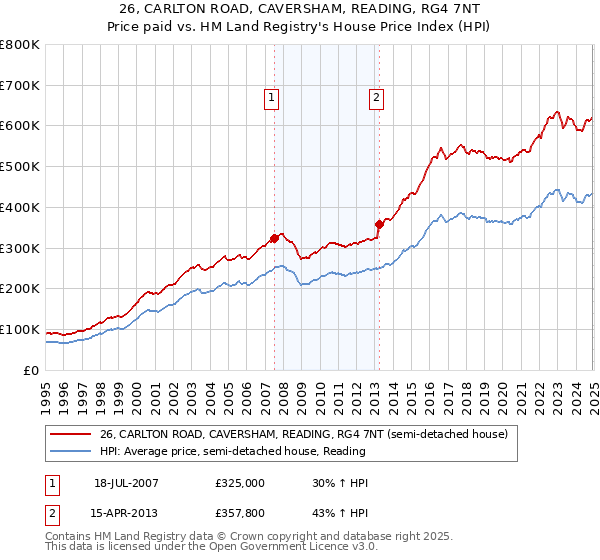 26, CARLTON ROAD, CAVERSHAM, READING, RG4 7NT: Price paid vs HM Land Registry's House Price Index
