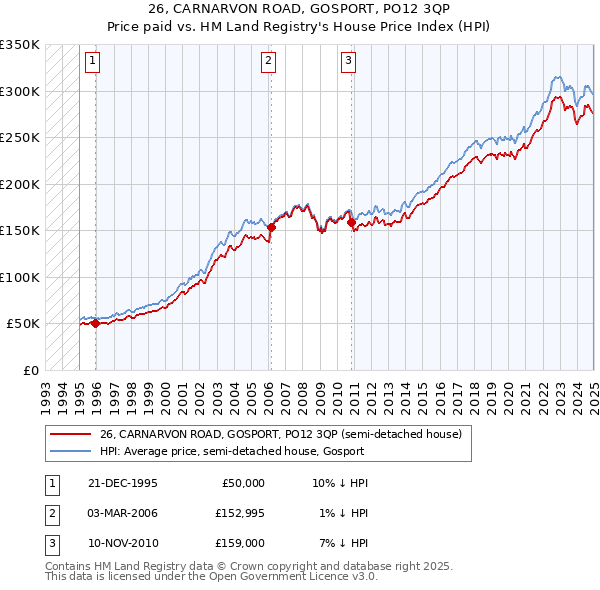 26, CARNARVON ROAD, GOSPORT, PO12 3QP: Price paid vs HM Land Registry's House Price Index