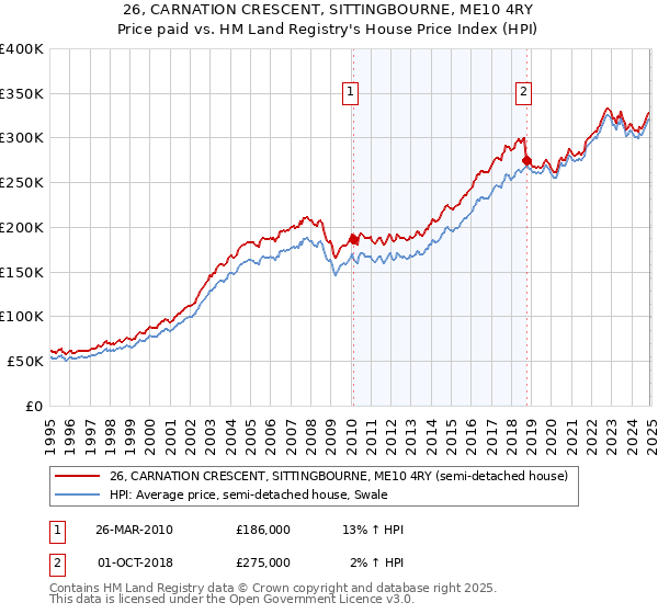 26, CARNATION CRESCENT, SITTINGBOURNE, ME10 4RY: Price paid vs HM Land Registry's House Price Index