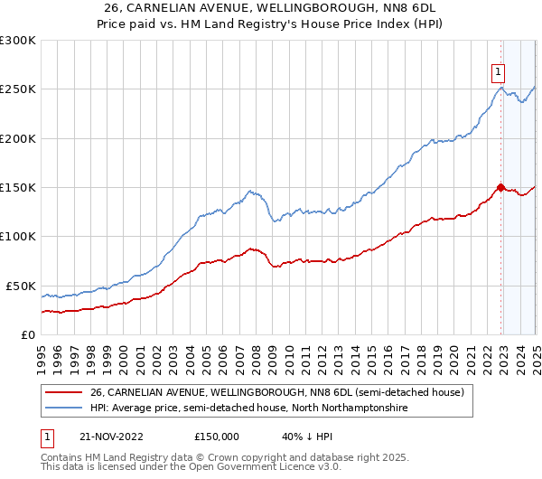 26, CARNELIAN AVENUE, WELLINGBOROUGH, NN8 6DL: Price paid vs HM Land Registry's House Price Index
