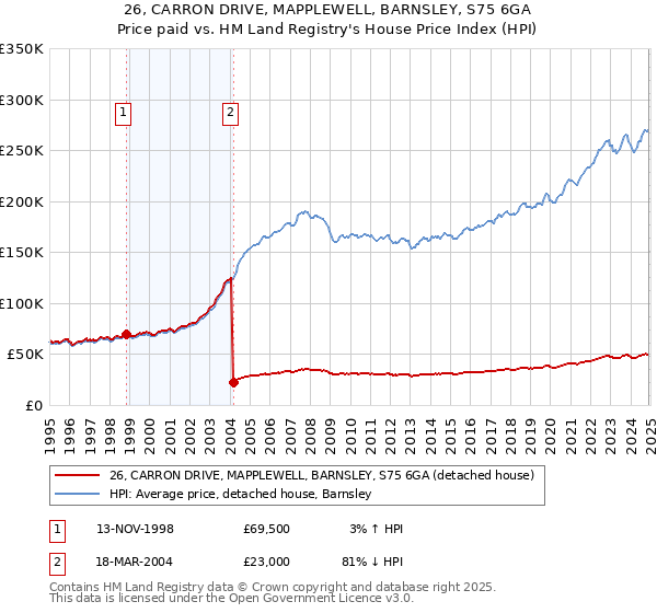 26, CARRON DRIVE, MAPPLEWELL, BARNSLEY, S75 6GA: Price paid vs HM Land Registry's House Price Index
