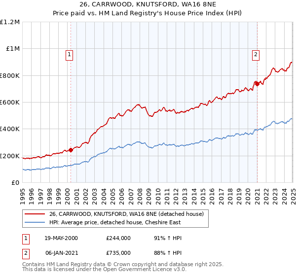 26, CARRWOOD, KNUTSFORD, WA16 8NE: Price paid vs HM Land Registry's House Price Index