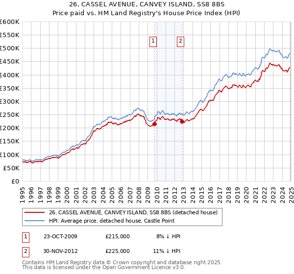 26, CASSEL AVENUE, CANVEY ISLAND, SS8 8BS: Price paid vs HM Land Registry's House Price Index