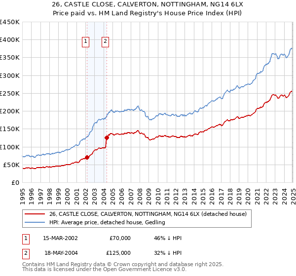 26, CASTLE CLOSE, CALVERTON, NOTTINGHAM, NG14 6LX: Price paid vs HM Land Registry's House Price Index