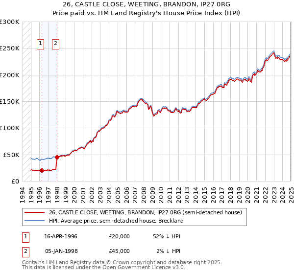 26, CASTLE CLOSE, WEETING, BRANDON, IP27 0RG: Price paid vs HM Land Registry's House Price Index