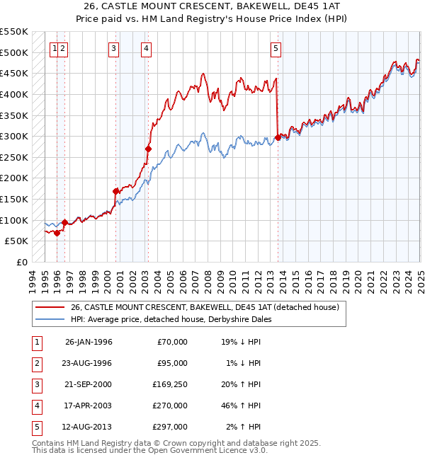 26, CASTLE MOUNT CRESCENT, BAKEWELL, DE45 1AT: Price paid vs HM Land Registry's House Price Index