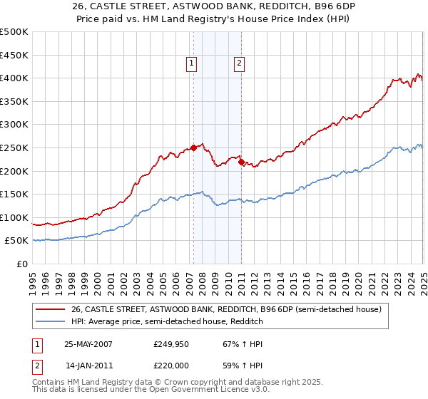 26, CASTLE STREET, ASTWOOD BANK, REDDITCH, B96 6DP: Price paid vs HM Land Registry's House Price Index