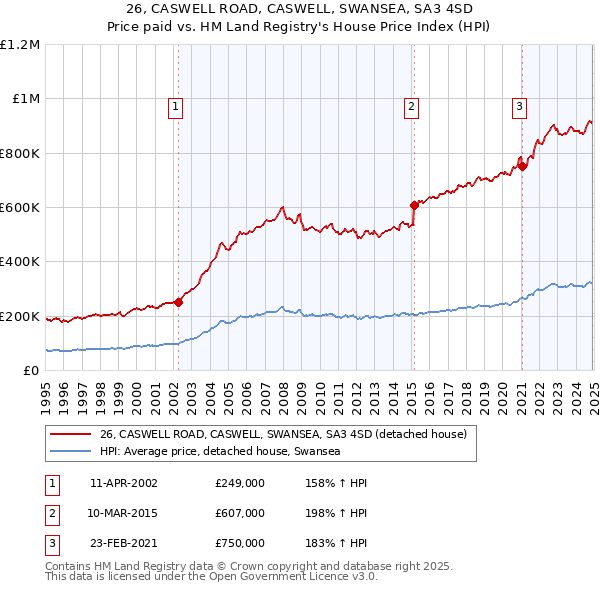26, CASWELL ROAD, CASWELL, SWANSEA, SA3 4SD: Price paid vs HM Land Registry's House Price Index