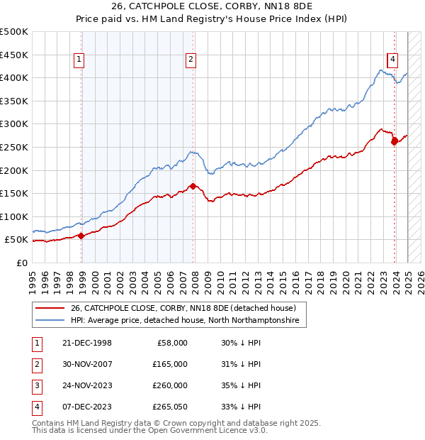 26, CATCHPOLE CLOSE, CORBY, NN18 8DE: Price paid vs HM Land Registry's House Price Index